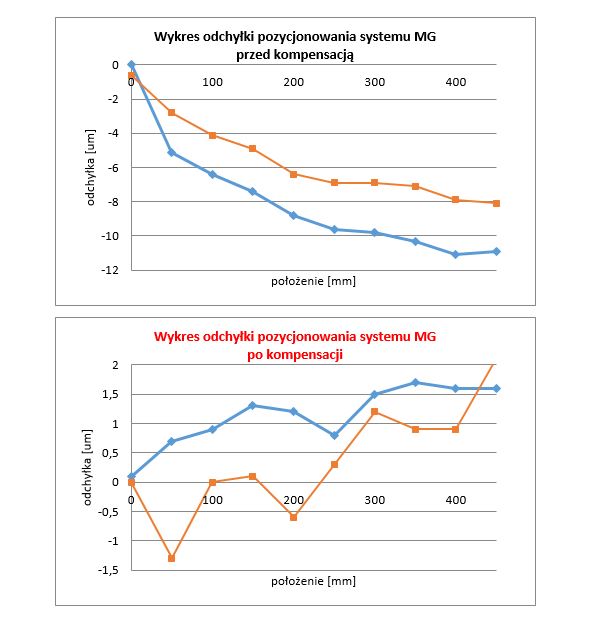 Wykres dokładności pozycjonowania przed i po kompensacji