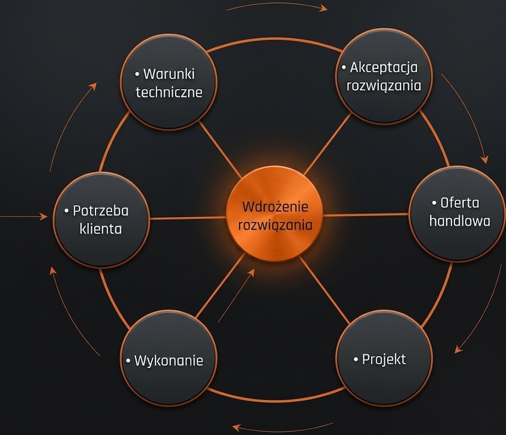 Proces Wdrożenia Rozwiązania DMS