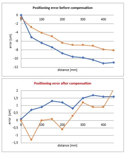 Calibration and certification